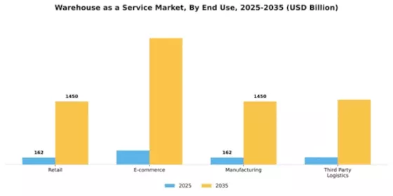 Warehouse as a Service WaaS Market Segment Image 3