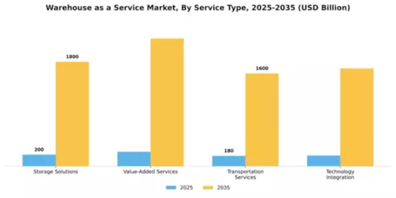 Warehouse as a Service WaaS Market Segment Image 4