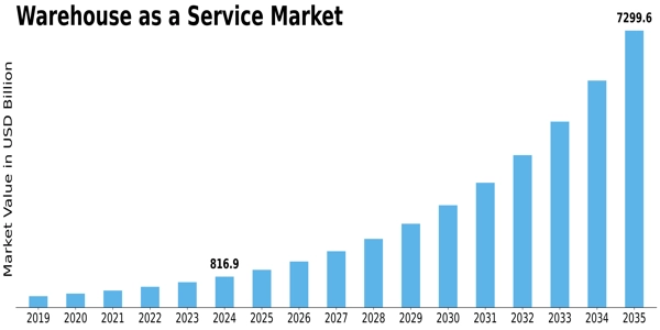 Warehouse as a Service WaaS Market Size