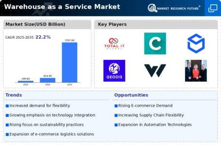 Warehouse as a Service WaaS Market Infographic