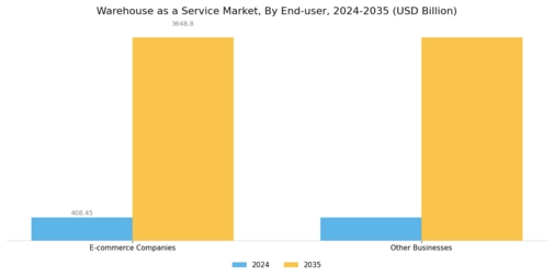 Warehouse as a Service WaaS Market Segment Image 2