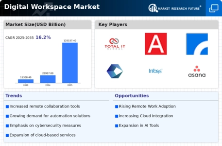 Digital Workspace Market Infographic