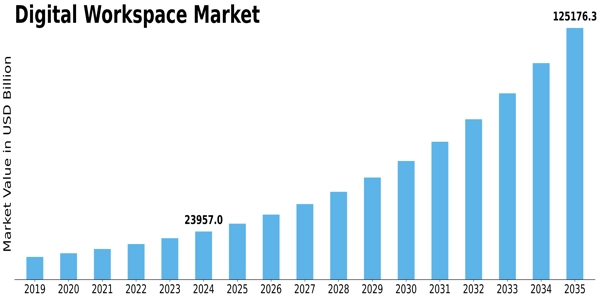 Digital Workspace Market Size