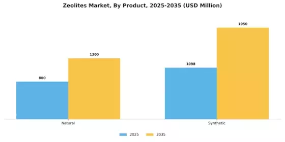 Zeolites Market Segment Image 1