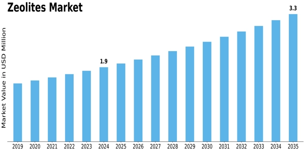 Zeolites Market Size