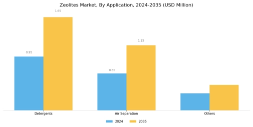 Zeolites Market Segment Image 1