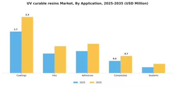 UV curable resins Market Segment Image 0