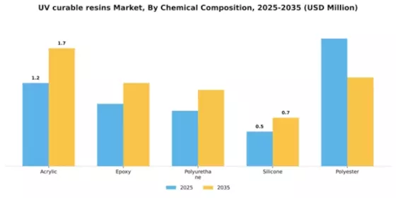 UV curable resins Market Segment Image 1