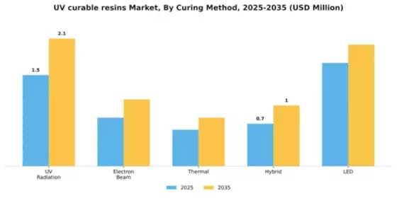 UV curable resins Market Segment Image 2