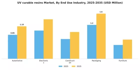 UV curable resins Market Segment Image 3