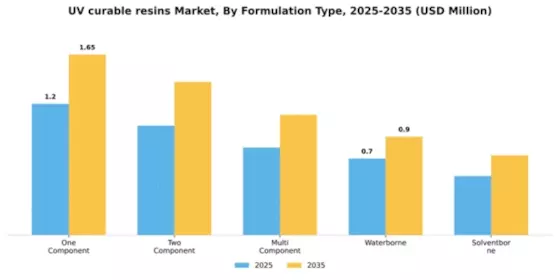 UV curable resins Market Segment Image 4
