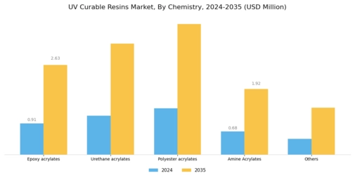 UV curable resins Market Segment Image 1
