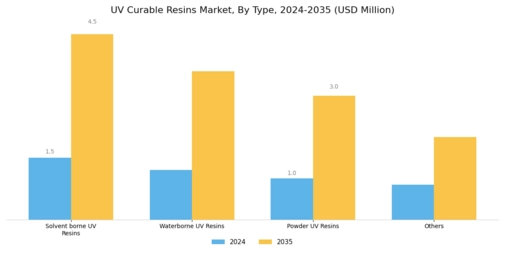 UV curable resins Market Segment Image 2