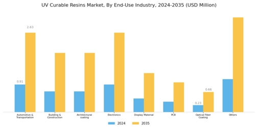UV curable resins Market Segment Image 3