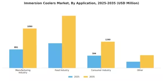 Immersion Coolers Market Segment Image 0