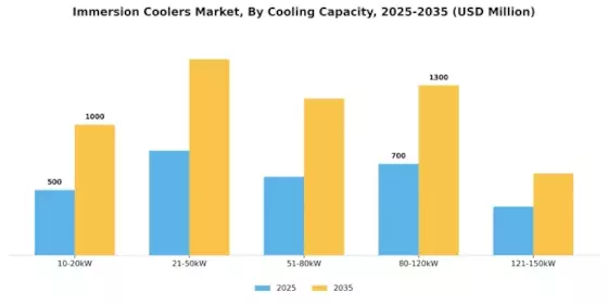 Immersion Coolers Market Segment Image 1