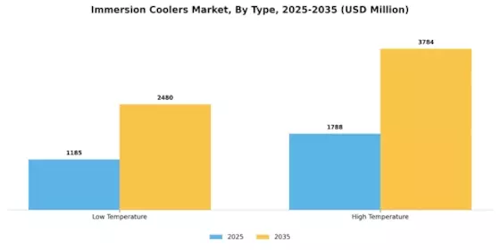 Immersion Coolers Market Segment Image 3
