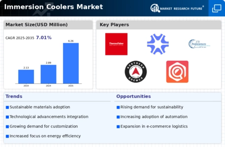 Immersion Coolers Market Infographic