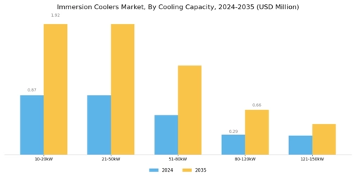 Immersion Coolers Market Segment Image 0