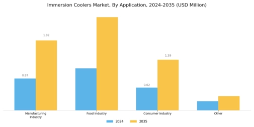 Immersion Coolers Market Segment Image 2