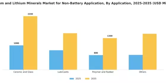 Lithium Minerals Market for Non-Battery Application Segment Image 0