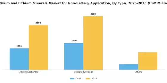 Lithium Minerals Market for Non-Battery Application Segment Image 1