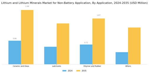 Lithium Minerals Market for Non-Battery Application Segment Image 1