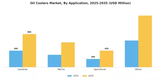 Oil Coolers Market Segment Image 0