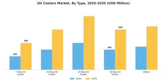 Oil Coolers Market Segment Image 2