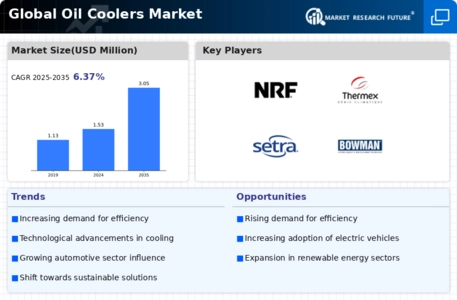 Oil Coolers Market Infographic