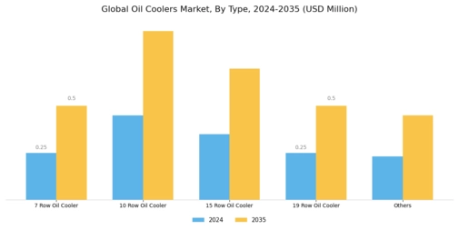 Oil Coolers Market Segment Image 1