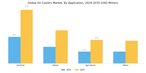 Oil Coolers Market Segment Image 2