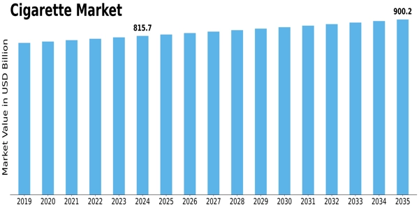 Cigarette Market Size
