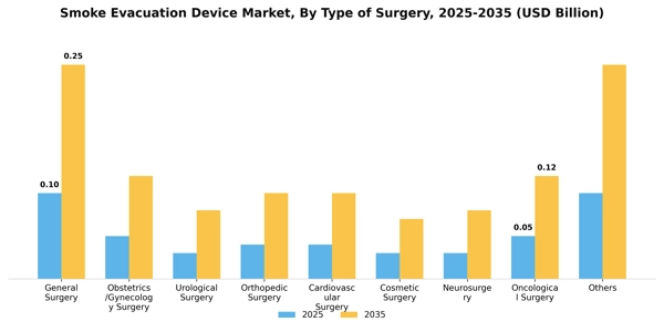 Smoke Evacuation Device Market Segment Image 3