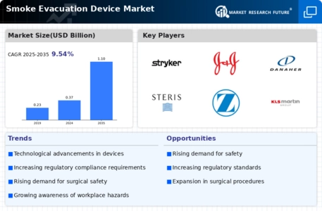 Smoke Evacuation Device Market Infographic