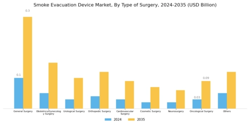 Smoke Evacuation Device Market Segment Image 2