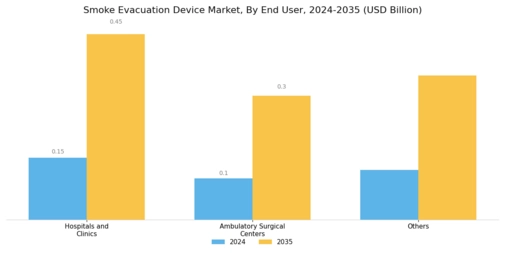 Smoke Evacuation Device Market Segment Image 3