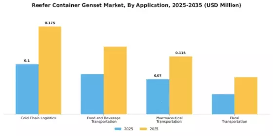 Reefer Container Genset Market Segment Image 0