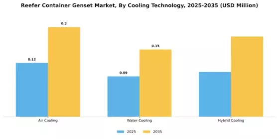 Reefer Container Genset Market Segment Image 1