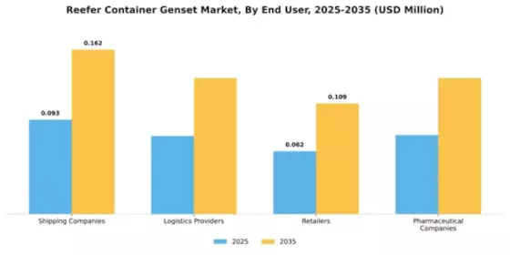 Reefer Container Genset Market Segment Image 2