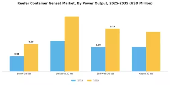 Reefer Container Genset Market Segment Image 4