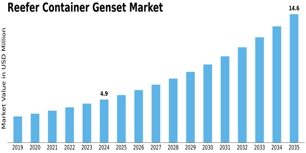 Reefer Container Genset Market Size