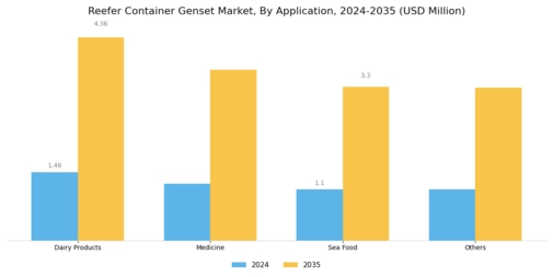 Reefer Container Genset Market Segment Image 2
