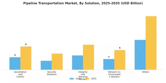 Pipeline Transportation Market Segment Image 1