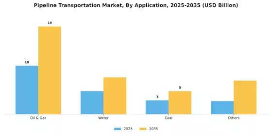 Pipeline Transportation Market Segment Image 3