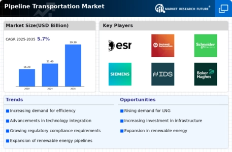 Pipeline Transportation Market Infographic