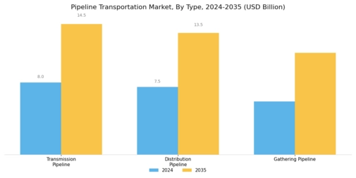 Pipeline Transportation Market Segment Image 0