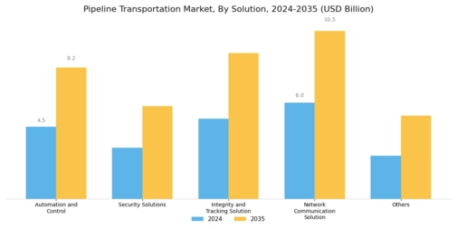 Pipeline Transportation Market Segment Image 1
