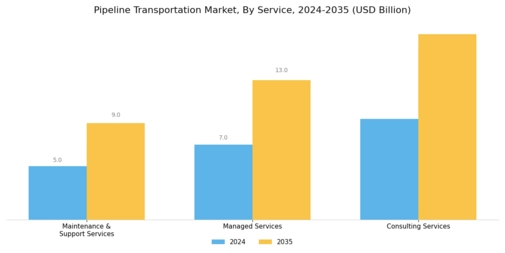 Pipeline Transportation Market Segment Image 2