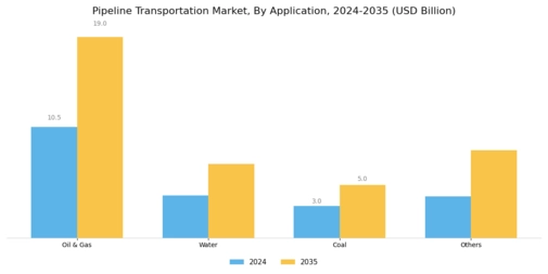 Pipeline Transportation Market Segment Image 3